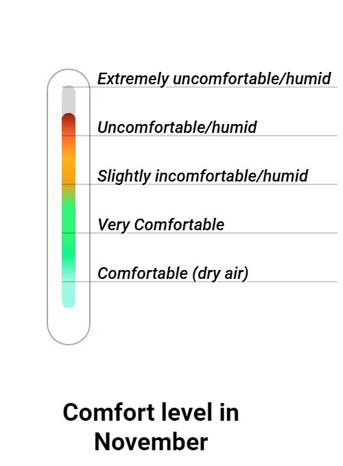 Wintersun Comfort grade and huricane risk